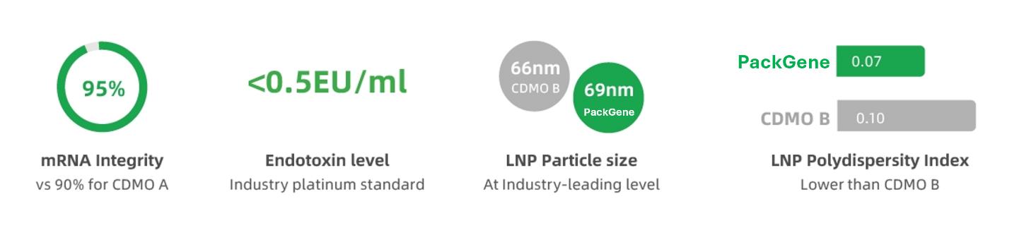 Quality-of-PackGene‘s-GMP-mRNA-One-Stop-Shop-1