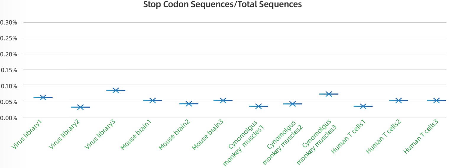 Stop-Codon-Sequences