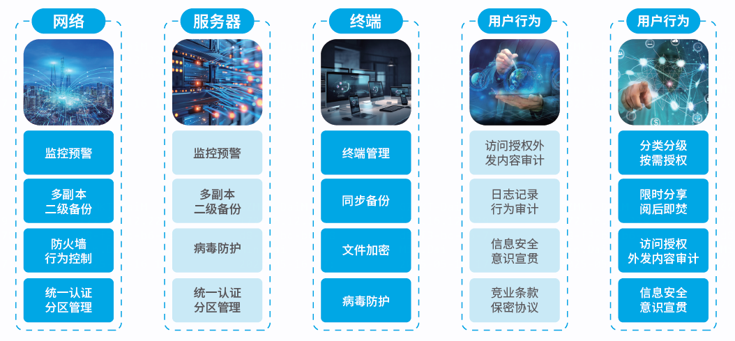 信息安全体系